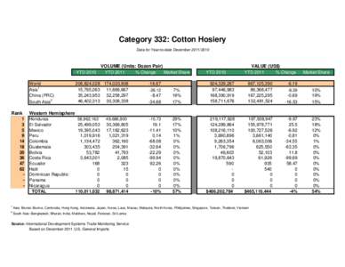 Category 332: Cotton Hosiery Data for Year-to-date DecemberVOLUME (Units: Dozen Pair) YTD 2010 YTD 2011