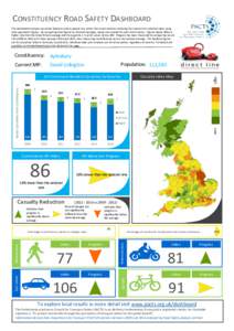 CONSTITUENCY ROAD SAFETY DASHBOARD This dashboard analyses casualties based on where people live, rather than crash location, allowing the creation of a national index using local population figures. By comparing local f