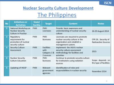 ISCN  Nuclear Security Culture Development The Philippines No