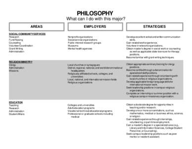 PHILOSOPHY What can I do with this major? AREAS SOCIAL/COMMUNITY SERVICES Research Fund Raising
