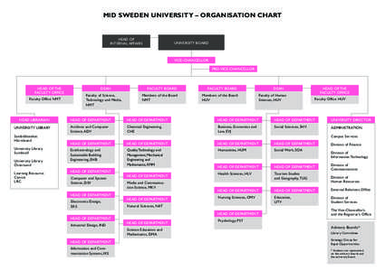 MID SWEDEN UNIVERSITY – ORGANISATION CHART  HEAD OF INTERNAL AFFAIRS  UNIVERSITY BOARD