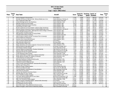 2012 Air Race Classic Final Results ( Leg 1 - Leg 9, miles ) Place 1 2