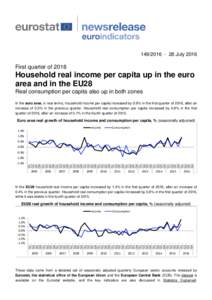JulyFirst quarter of 2016 Household real income per capita up in the euro area and in the EU28