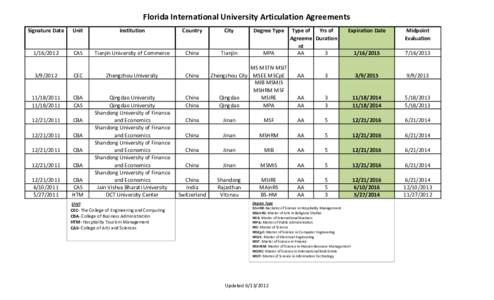 Florida International University Articulation Agreements Signature Date Unit  Institution