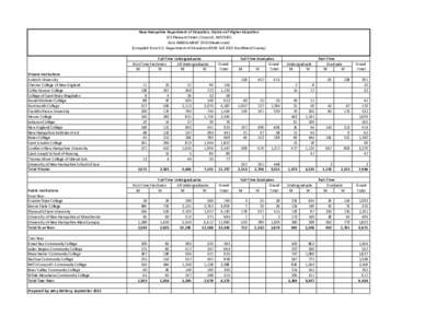 New Hampshire Department of Education, Division of Higher Education 101 Pleasant Street, Concord, NH[removed]FALL ENROLLMENT[removed]Headcount) (Compiled from U.S. Department of Education IPEDS Fall 2010 Enrollment Survey) F