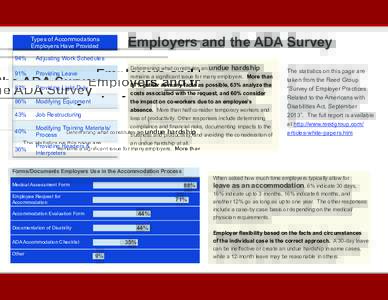 Types of Accommodations Employers Have Provided Employers and the ADA Survey  94%