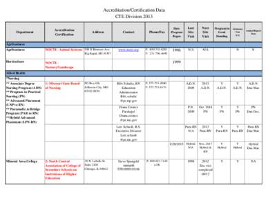 Accreditation/Certification Data CTE Division 2013 Department  Accreditation