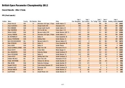 British Open Paramotor Championship 2012 Overall Results - After 5 Tasks PF1 (Foot Launch) Position 1