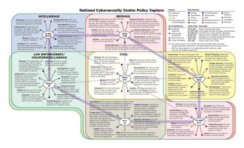 National Cybersecurity Center Policy Capture INTELLIGENCE Training/Exercises: Plans and conducts IC TS network exercises  Attribution: Provides foreign threatbased analysis to assist in gaining