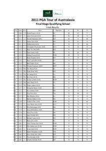 2011 PGA Tour of Australasia Final Stage Qualifying School Final Results