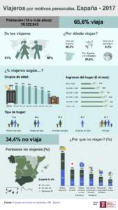 Viajeros por motivos personales. EspañaPoblación (15 o más años): ,6% viaja
