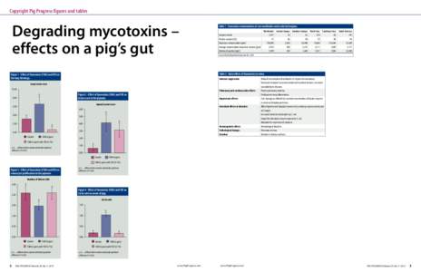 Copyright Pig Progress figures and tables  Degrading mycotoxins – effects on a pig’s gut  Table 1 - Fumonisin contamination of corn worldwide and in selected regions.