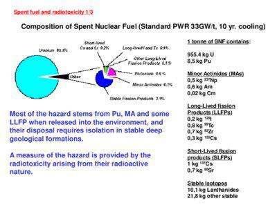 Spent fuel and radiotoxicity 1/3  Composition of Spent Nuclear Fuel (Standard PWR 33GW/t, 10 yr. cooling)