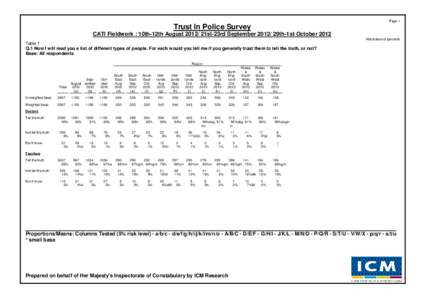 Page 1  Trust In Police Survey CATI Fieldwork : 10th-12th August21st-23rd September29th-1st October 2012 Absolutes/col percents