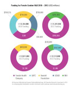 Funding for Female Condom R&D 2010 – 2013 (US$ millions) $769,231 $750,000  $750,000