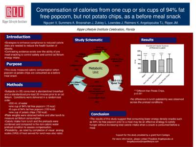 Compensation of calories from one cup or six cups of 94% fat free popcorn, but not potato chips, as a before meal snack Nguyen V, Summers A, Brosnahan J, Zukley L, Lowndes J, Reimers K, Angelopoulos TJ, Rippe JM. Rippe L