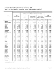 Connecticut Nonfatal Occupational Injuries and Illnesses[removed]Table 6. PRIVATE INDUSTRY INCIDENCE RATES1 AND NUMBERS BY STATE2 Incidence Rates per 100 full-time workers Cases with days away from work, job transfer, or