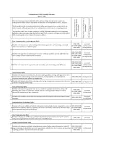 Undergraduate COMS Learning Outcomes  Aggregation of data and random sampling of writing assignments ensure that our assessment measures student outcomes rather than faculty input. Data collection will begin in COMS 4800