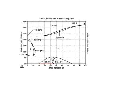 Iron-Chromium (Fe-Cr) Phase Diagram
