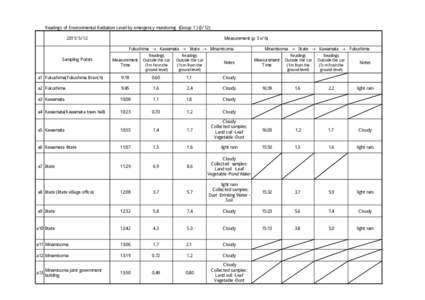Readings of Environmental Radiation Level by emergency monitoring （Group 1）（5/12) Measurement（μSv/hFukushima → Kawamata → Iitate → Minamisoma