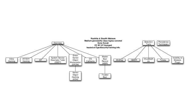 Rootkits & Stealth Malware Medium-granularity class topics covered Xeno Kovah CC BY AT licensed hosted at OpenSecurityTraining.info