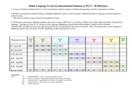 Polish Language Levels for International Students at WUThours 1) Courses of Polish (modules from 7 to 12) for international students studying in Polish and preparing for the B2 examination in Polish 2) Polish f