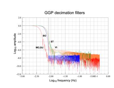 GGP decimation filtersed