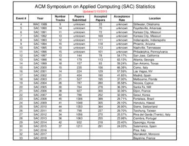 ACM Symposium on Applied Computing (SAC) Statistics UpdatedEvent # Year