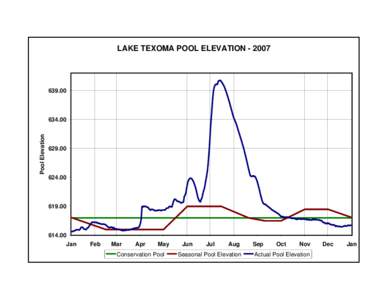 LAKE TEXOMA POOL ELEVATIONPool Elevation
