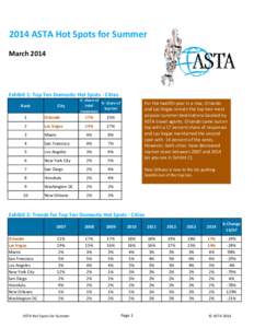 2014 ASTA Hot Spots for Summer March 2014 Exhibit 1: Top Ten Domestic Hot Spots - Cities Rank