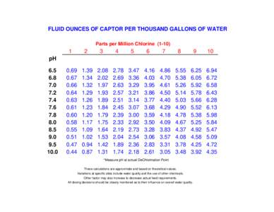 FLUID OUNCES OF CAPTOR PER THOUSAND GALLONS OF WATER Parts per Million Chlorine