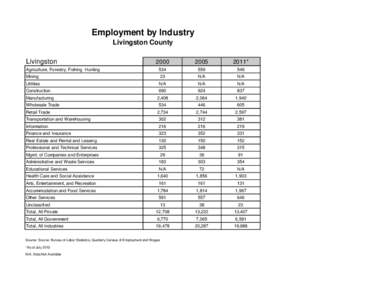 Employment by Industry Livingston County Livingston 2000