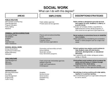 SOCIAL WORK What can I do with this degree? AREAS PUBLIC WELFARE Administration and Planning Case Management
