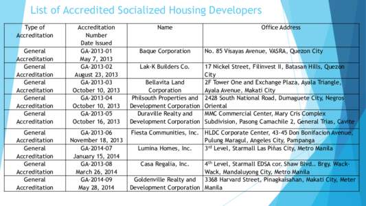 List of Accredited Socialized Housing Developers Type of Accreditation General Accreditation General