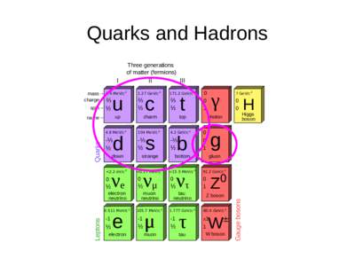 Quarks and Hadrons Three generations of matter (fermions) mass→ 2.4 MeV/c 2 charge→ ⅔
