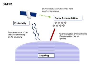 SAFIR Derivation of accumulation rate from passive microwaves Snow Accumulation Emissivity