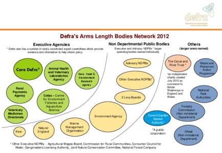 Defra’s Arms Length Bodies Network 2012 Non Departmental Public Bodies Executive Agencies * Defra also has a number of newly constituted expert committees which provide evidence and information to help inform policy