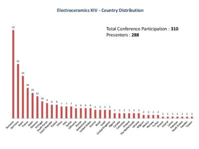 Electroceramics XIV - Country Distribution 52 Total Conference Participation : 310 Presenters : 288