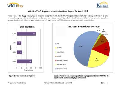 Wichita TMC Support- Monthly Incident Report for April 2015 There were a total of 182 actively logged incidents during the month. The Traffic Management Center (TMC) is actively staffed 6am to 7pm, Monday-Friday, but add
