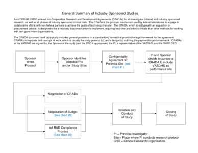 General Summary of Industry Sponsored Studies As of, VMRF entered into Cooperative Research and Development Agreements (CRADAs) for all investigator initiated and industry sponsored research, as well as all phase