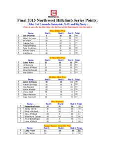 Final 2015 Northwest Hillclimb Series Points: (After 3 of 3 rounds, Sunnyside, X-12, and Big Nasty) (Note, in case of a tie, the rider who did best at the final round, wins the series) 91cc-250cc Pro: 1 2