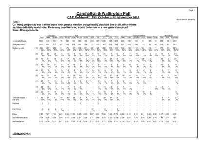 Page 1  Carshalton & Wallington Poll CATI Fieldwork : 29th October - 6th November 2014 Absolutes/col percents