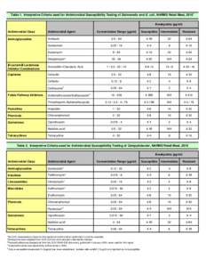 Table 1. Interpretive Criteria used for Antimicrobial Susceptibility Testing of Salmonella and E. coli , NARMS Retail Meat, 20101 Breakpoints (µg/ml) Concentration Range (µg/ml) Susceptible