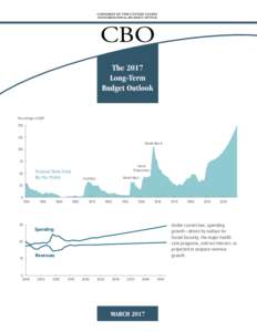 CONGRESS OF THE UNITED STATES CONGRESSIONAL BUDGET OFFICE CBO The 2017 Long-Term
