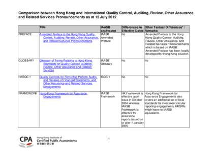 Comparison between Hong Kong and International Quality Control, Auditing, Review, Other Assurance, and Related Services Pronouncements as at 15 July 2012 Title IAASB equivalent