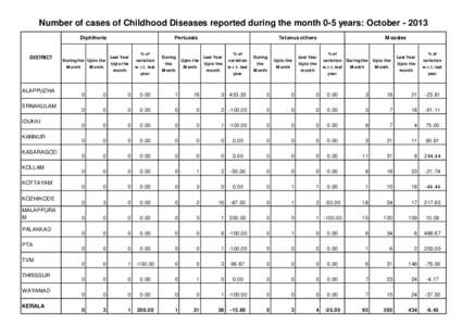 Number of cases of Childhood Diseases reported during the month 0-5 years: OctoberDiphtheria DISTRICT ALAPPUZHA ERNAKULAM