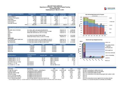 City and County of Denver Department of Finance - Cash, Risk & Capital Funding City Debt Portfolio Dashboard as of March 31, 2015  Coupon Range