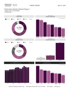 MARKET REPORT  April 17, 2018 Manhattan Weekly Market Report Condo, Co-Op, and Townhouse