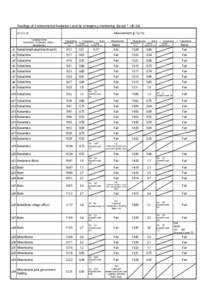 Readings of Environmental Radiation Level by emergency monitoring （Group 1）（4/24) Measurement（μSv/hSampling Points (Fukushima→Kawamata→Iidate→