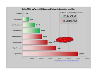 ZohoCRM vs SugarCRM Annual Subscription Cost per User - Zoho Free  ©Soft Skills, Inc. 2013, All Rights Reserved.